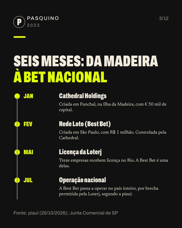 Card do carrossel A casa de apostas e Flávio: o que a piauí mostra