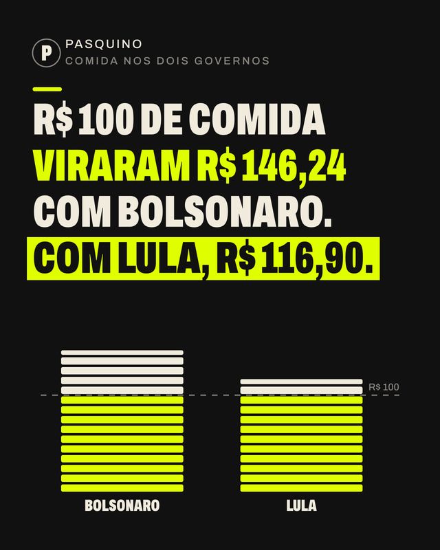 Capa: Quanto a comida subiu em cada governo