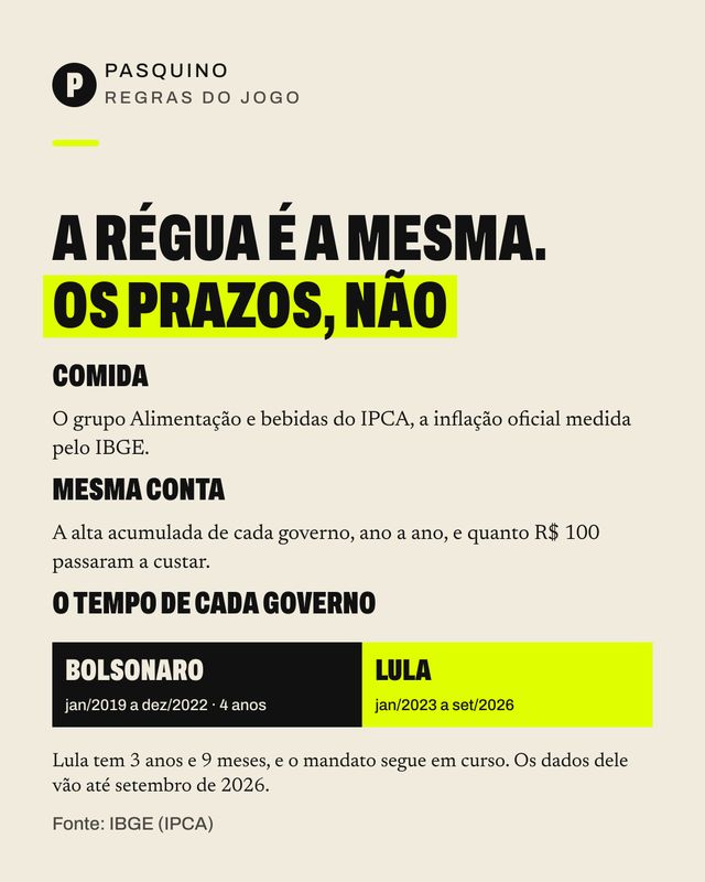 Card do carrossel Quanto a comida subiu em cada governo