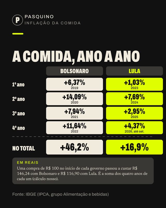 Card do carrossel Quanto a comida subiu em cada governo