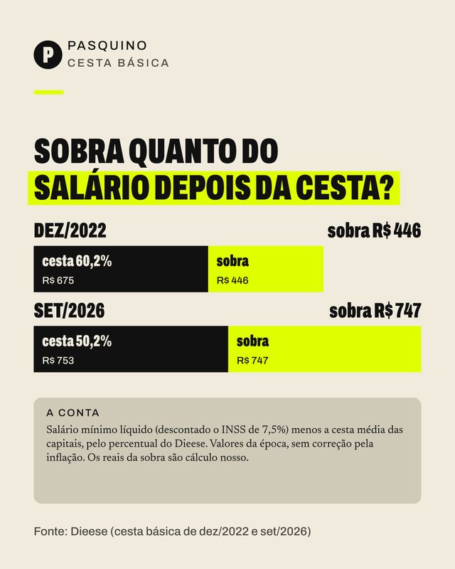Card do carrossel Quanto a comida subiu em cada governo