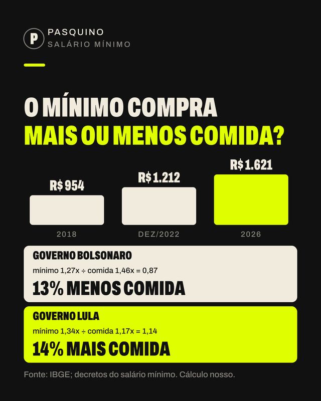 Card do carrossel Quanto a comida subiu em cada governo