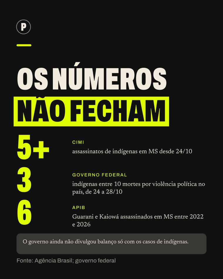 Card do carrossel O que está acontecendo com os indígenas no MS