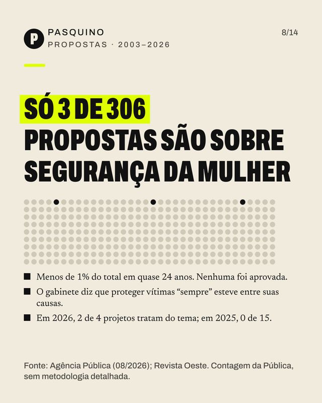 Card do carrossel O que Flávio votou, disse e respondeu sobre mulheres