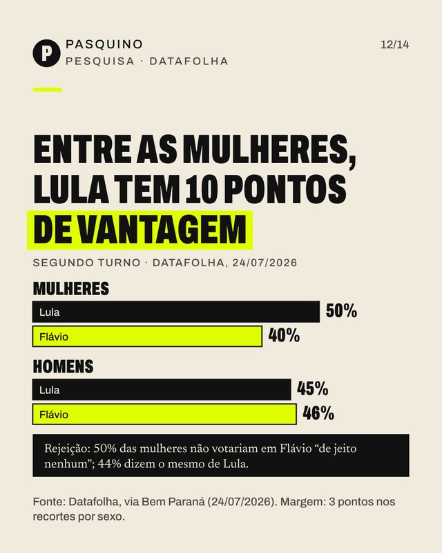 Card do carrossel O que Flávio votou, disse e respondeu sobre mulheres