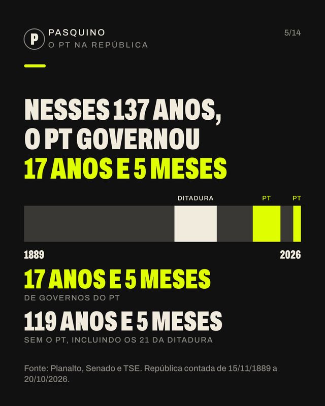 Card do carrossel O PT está há 20 anos no governo?