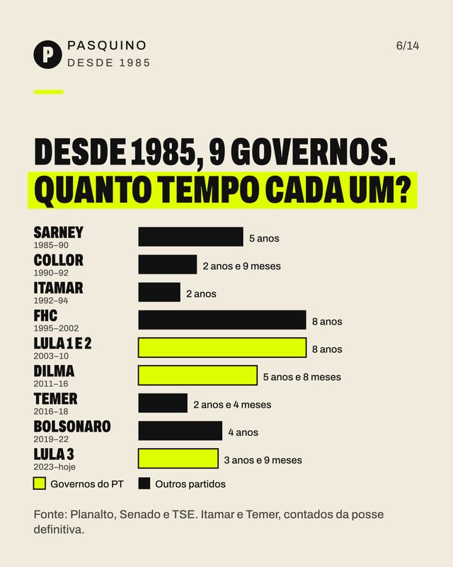 Card do carrossel O PT está há 20 anos no governo?