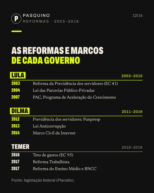 Card do carrossel O PT está há 20 anos no governo?