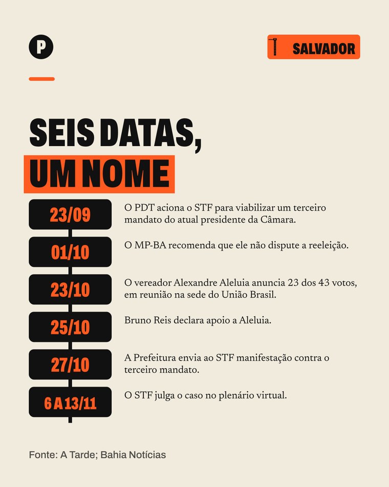 Card do carrossel Quem manda em Salvador