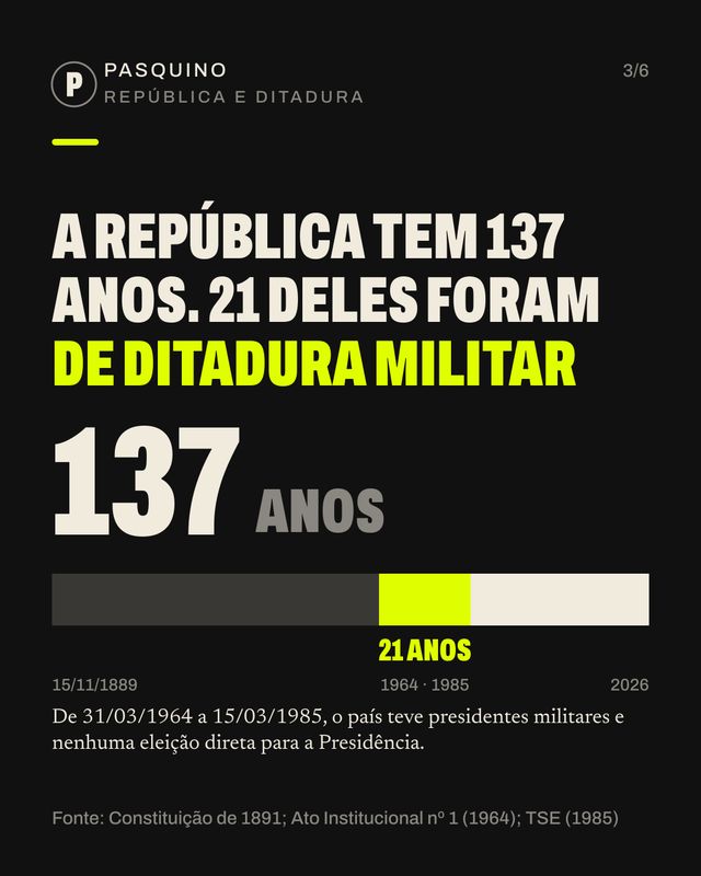 Card do carrossel Os 526 anos do Brasil em números