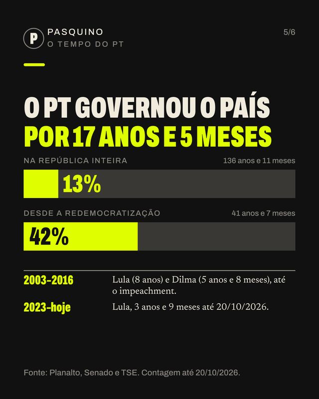 Card do carrossel Os 526 anos do Brasil em números